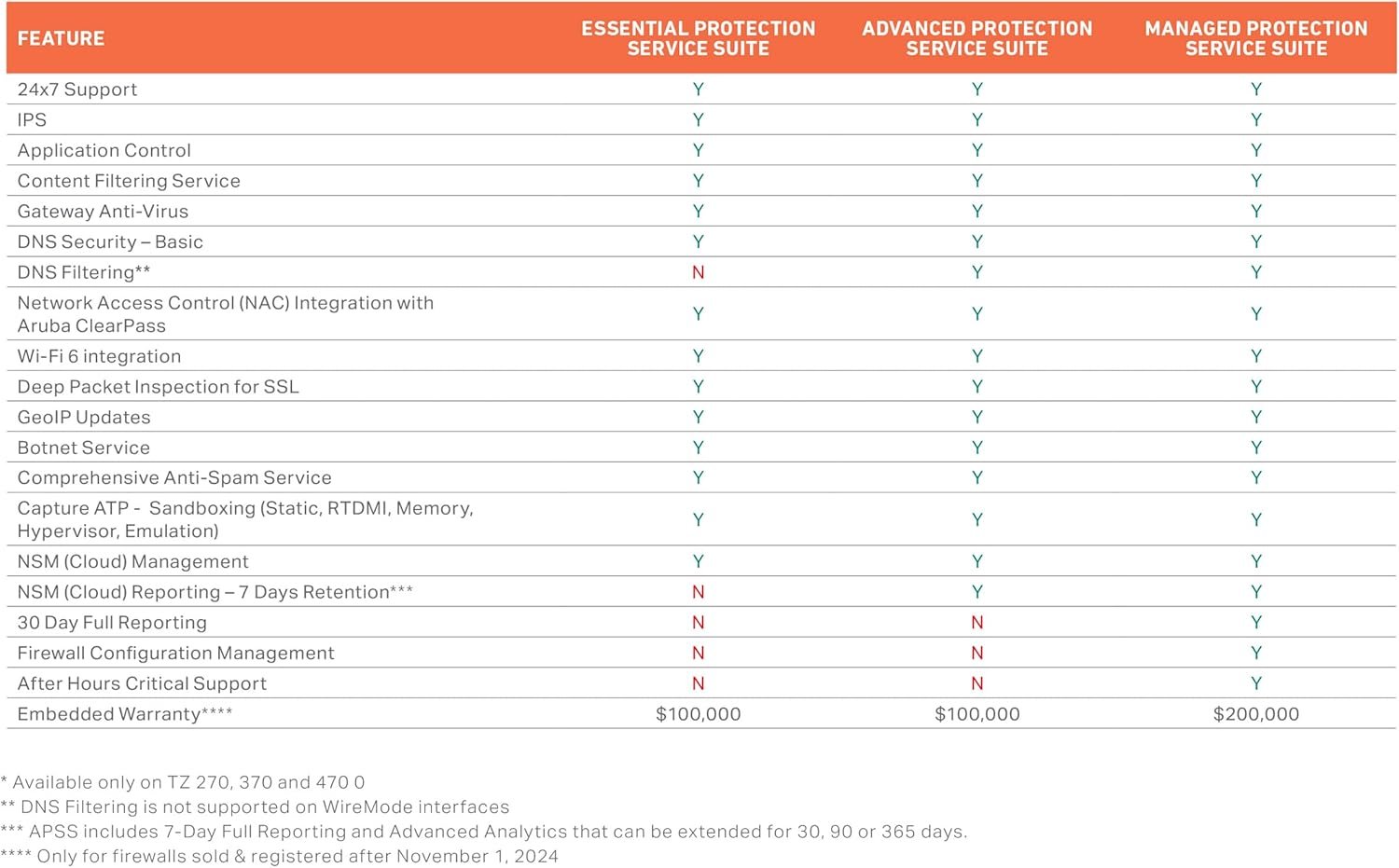 SonicWall TZ670 (02-SSC-5055) 2