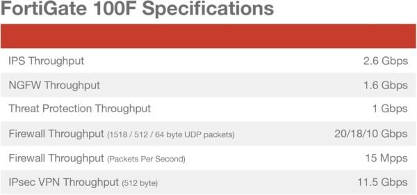 High-performance FortiGate-100F Firewall featuring 22 Gigabit Ethernet ports