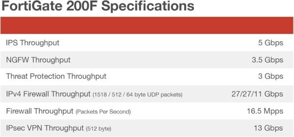 FortiGate-200F Firewall offers advanced protection with 18 GE RJ45 ports, 8 GE SFP slots, and 4 10GE SFP+ ports, ideal for mid-sized enterprises.