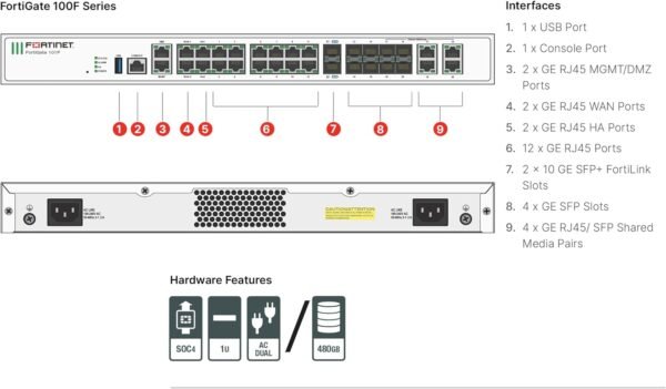 FortiGate-100F firewall appliance with 10G SFP+ ports and security features.